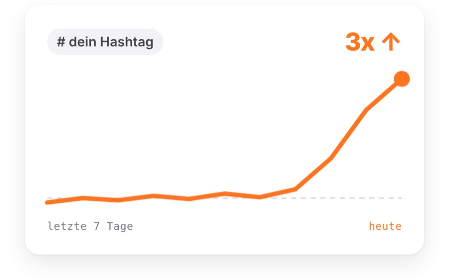 Kurve eines Hashtags: sieben Tage flach, heute dreimal so hoch